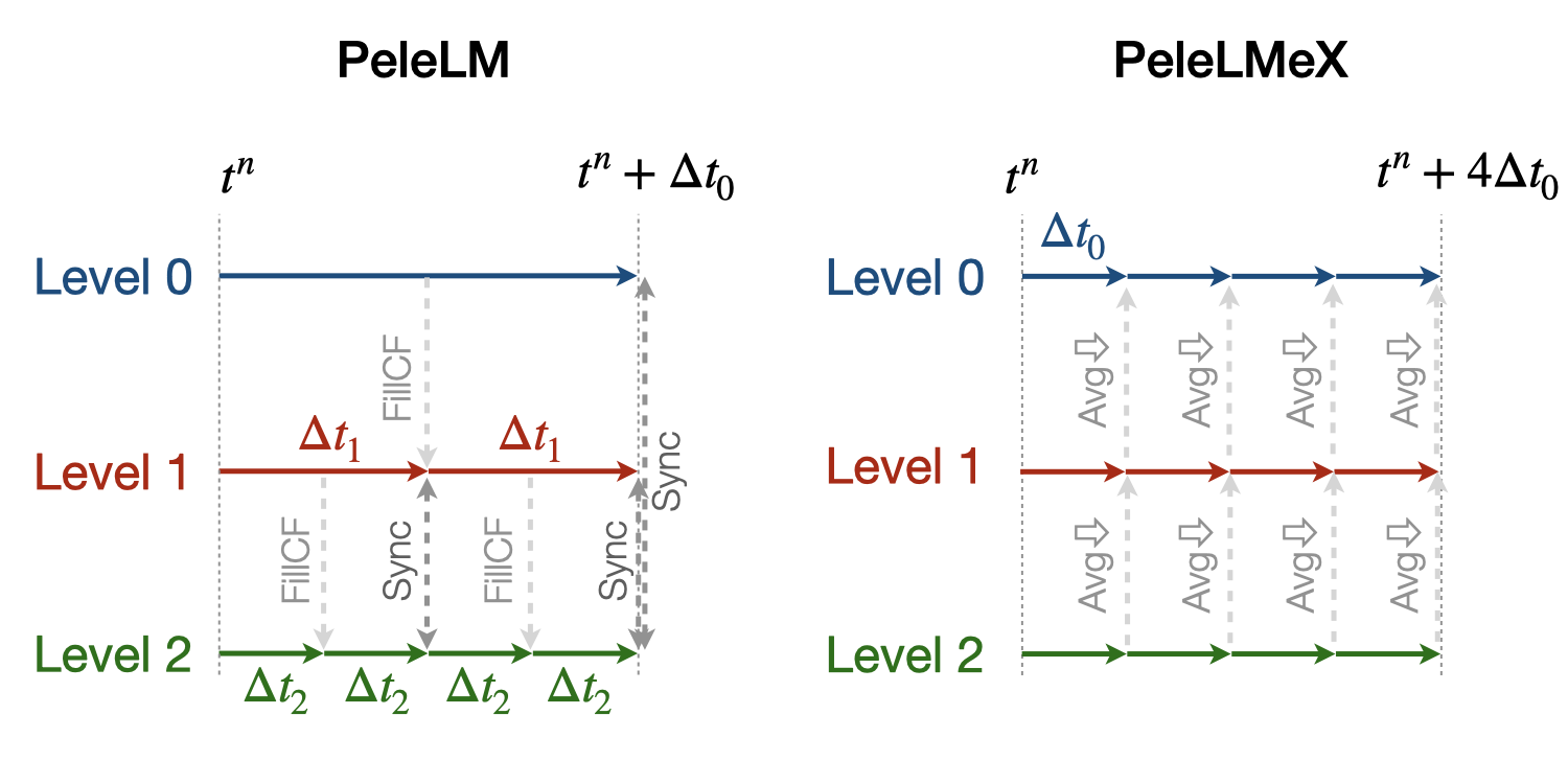 _images/PeleLMeX_Subcycling.png
