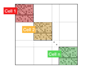 Grouping of cells