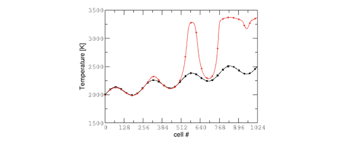 Evolution of temperature in the 2x1024x2 example box, using a CV reactor and a dense direct solve, and computed with the DRM mechanism. Black: $t=0$, red: $t=1e-05s$